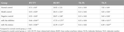 Retraction: MicroRNA-34a alleviates steroid-induced avascular necrosis of femoral head by targeting Tgif2 through OPG/RANK/RANKL signaling pathway